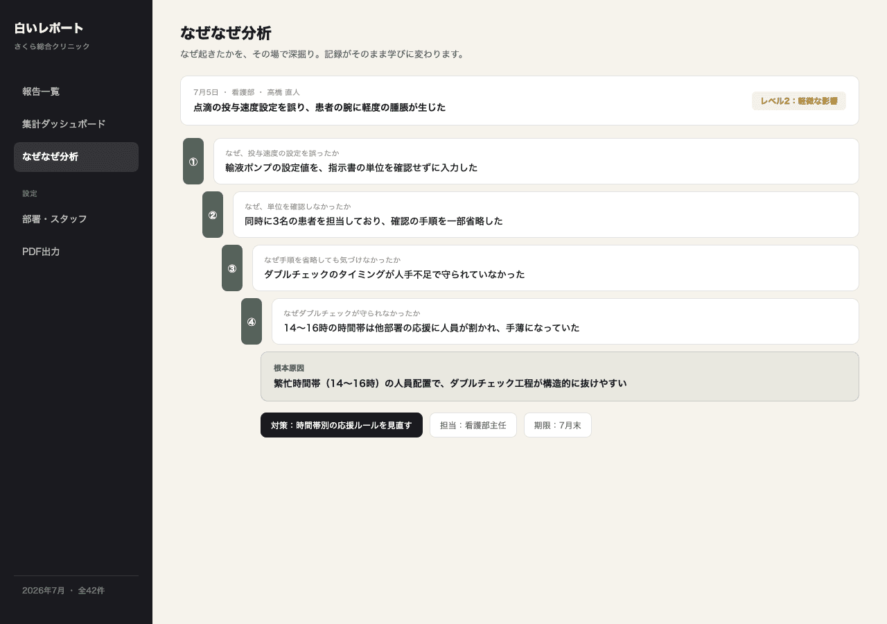 白いレポートのなぜなぜ分析画面。1つの報告から「なぜ」を4段階たどり、根本原因と対策につながっている