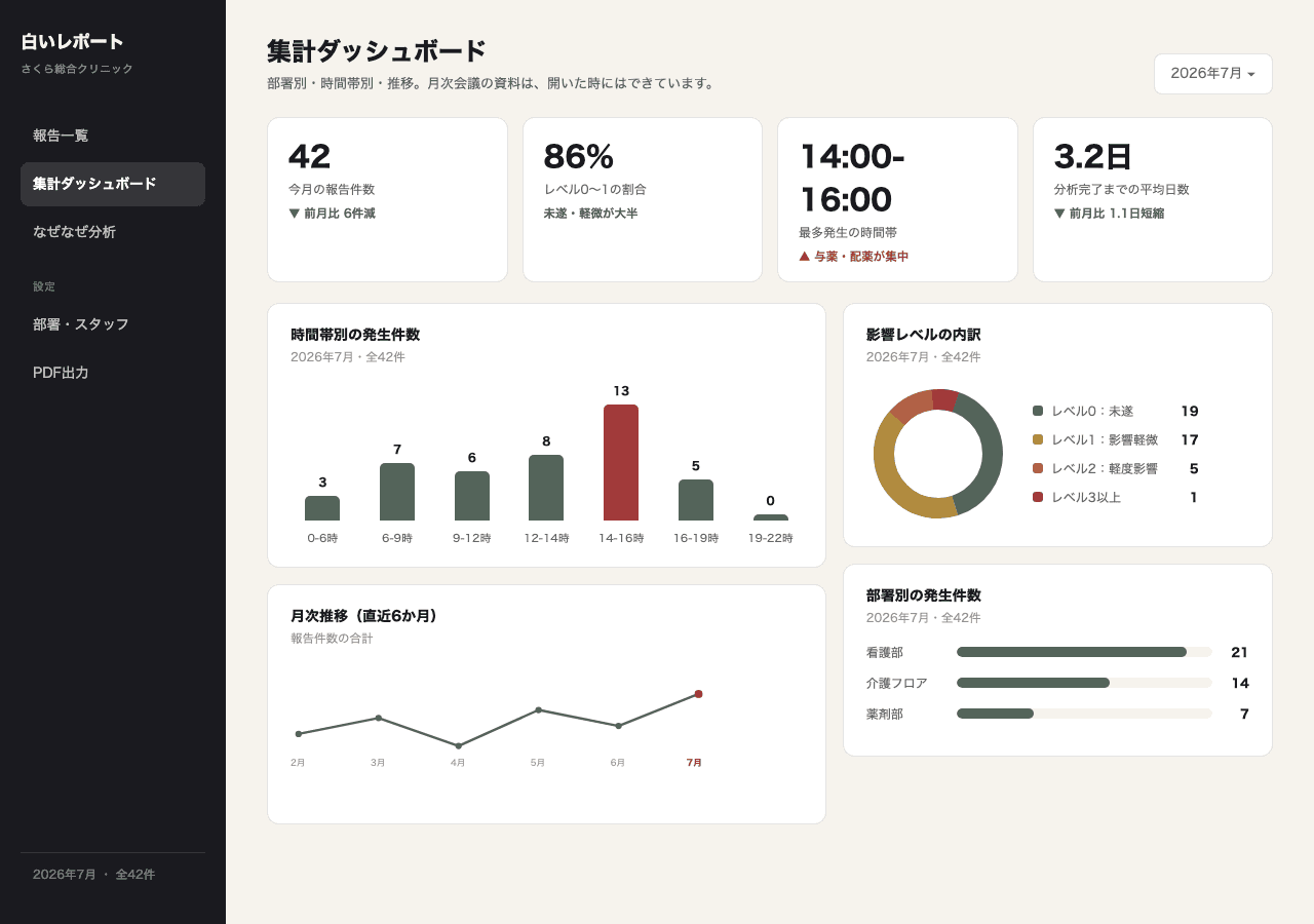 白いレポートの集計ダッシュボード。時間帯別の件数グラフ、影響レベルの内訳、部署別の件数が並ぶ
